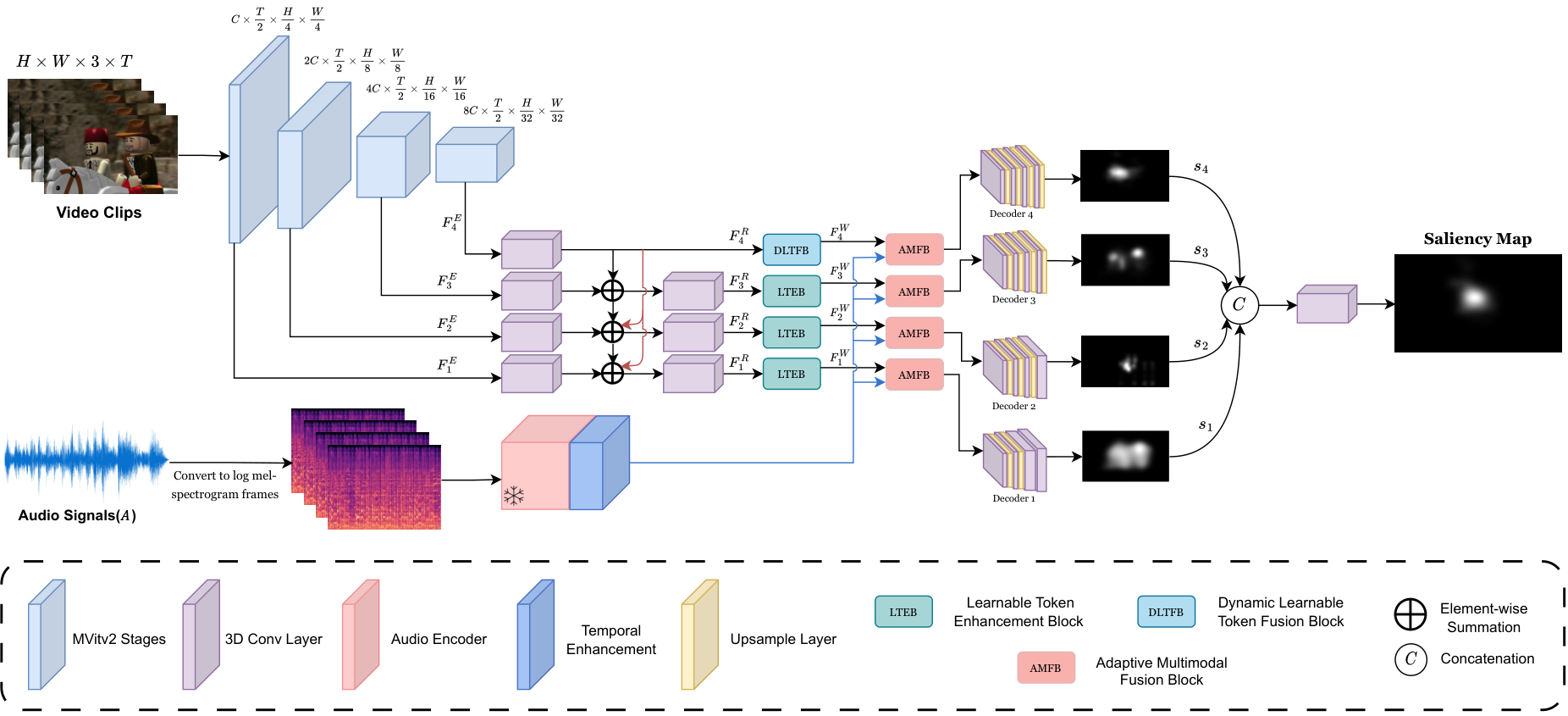 DTFSal architecture