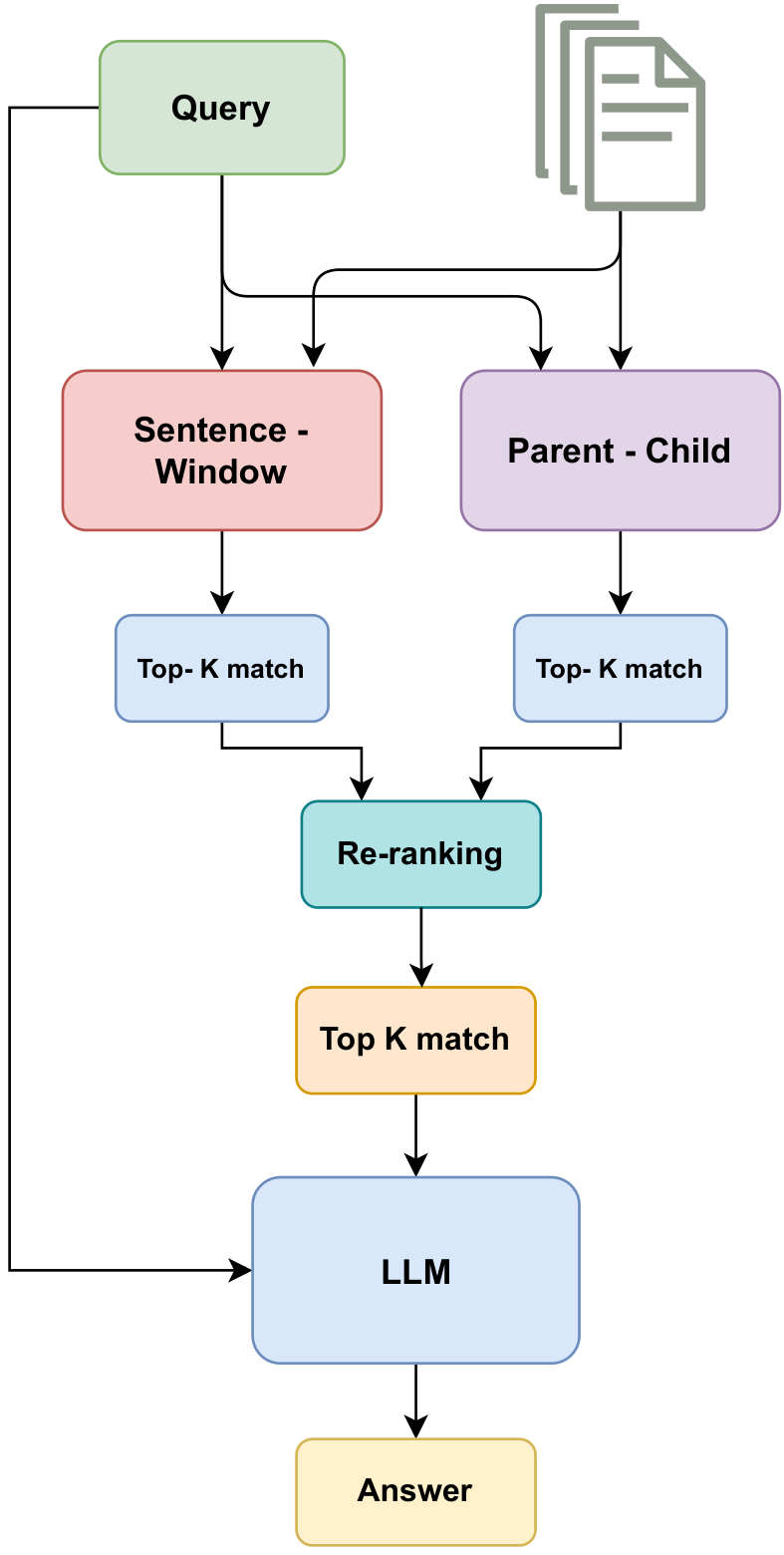 Hybrid RAG architecture